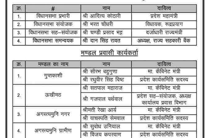 उत्तराखंड भाजपा से बड़ी खबर,5 कैबिनेट मंत्रियों को केदारनाथ उपचुनाव को लेकर सौंपी गयी जिम्मेदारी