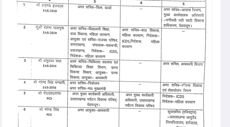 उत्तराखंड से बड़ी खबर,कई अधिकारियों के हुए तबादले